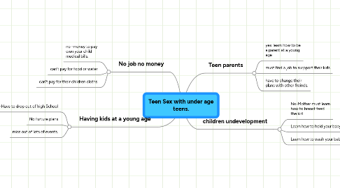 Mind Map: Teen Sex with under age teens.