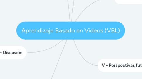 Mind Map: Aprendizaje Basado en Videos (VBL)