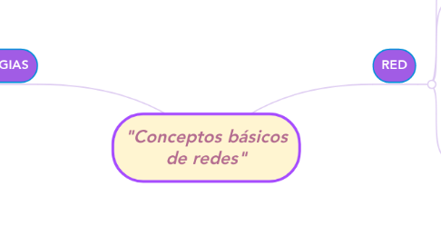 Mind Map: "Conceptos básicos de redes"