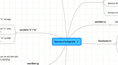 Mind Map: Normes d'ortografia