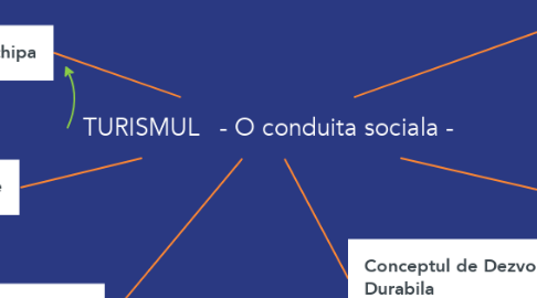 Mind Map: TURISMUL   - O conduita sociala -