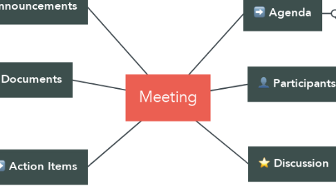 Mind Map: Meeting