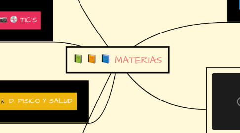 Mind Map: MATERIAS