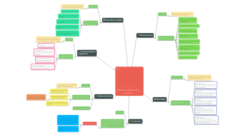 Mind Map: Teorías del Desarrollo Humano