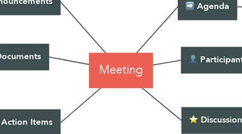 Mind Map: Meeting