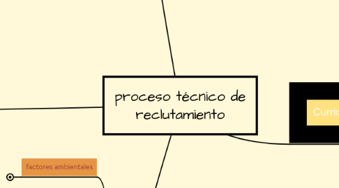 Mind Map: proceso técnico de reclutamiento