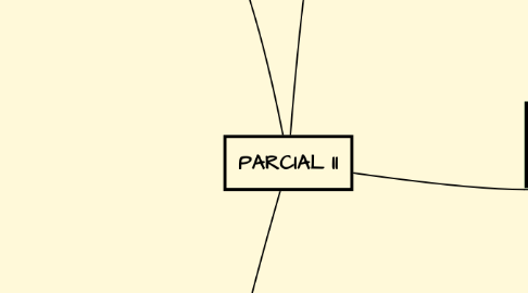 Mind Map: PARCIAL II