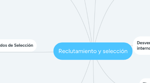Mind Map: Reclutamiento y selección