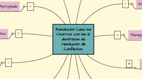 Mind Map: Resolución Caso los Chorros con las 12 destrezas de resolución de Conflictos.