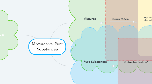 Mind Map: Mixtures vs. Pure Substances