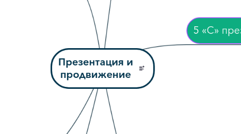 Mind Map: Презентация и продвижение