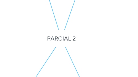 Mind Map: PARCIAL 2