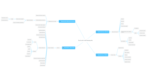 Mind Map: Evaluación del Desempeño