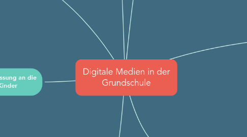 Mind Map: Digitale Medien in der Grundschule