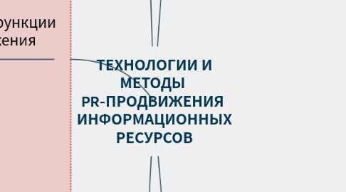 Mind Map: ТЕХНОЛОГИИ И МЕТОДЫ PR-ПРОДВИЖЕНИЯ ИНФОРМАЦИОННЫХ РЕСУРСОВ