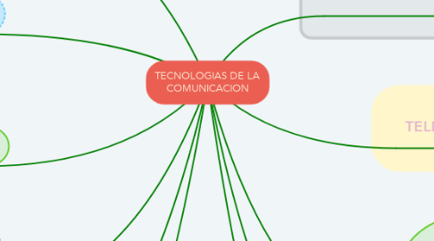 Mind Map: TECNOLOGIAS DE LA COMUNICACION