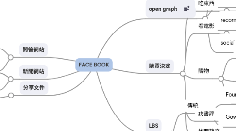 Mind Map: FACE BOOK