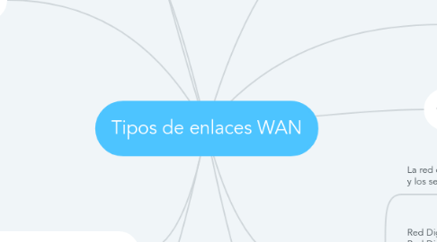 Mind Map: Tipos de enlaces WAN