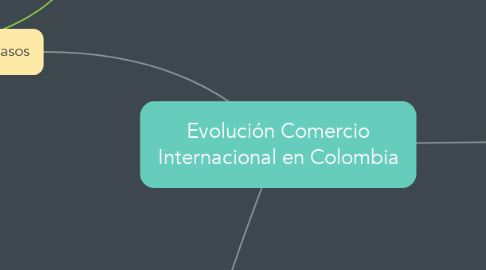 Mind Map: Evolución Comercio Internacional en Colombia