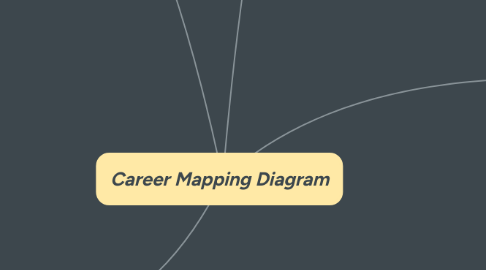 Mind Map: Career Mapping Diagram