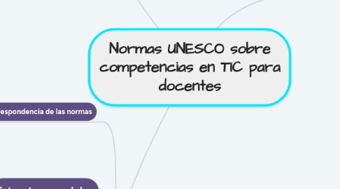 Mind Map: Normas UNESCO sobre competencias en TIC para docentes