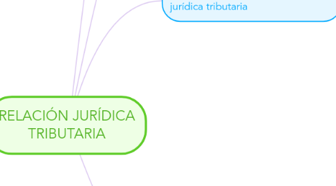 Mind Map: RELACIÓN JURÍDICA TRIBUTARIA