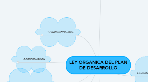 Mind Map: LEY ORGANICA DEL PLAN DE DESARROLLO