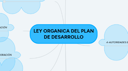 Mind Map: LEY ORGANICA DEL PLAN DE DESARROLLO