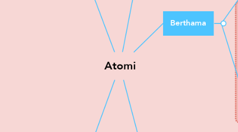 Mind Map: Atomi
