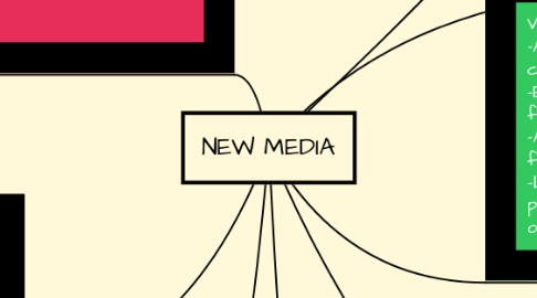 Mind Map: NEW MEDIA