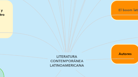 Mind Map: LITERATURA CONTEMPORÁNEA LATINOAMERICANA
