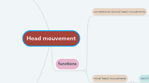 Mind Map: Head mouvement