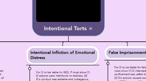 Mind Map: Intentional Torts