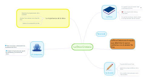 Mind Map: La Ética Cristiana