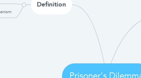 Mind Map: Prisoner's Dilemma