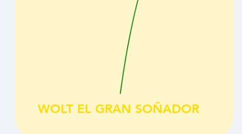 Mind Map: WOLT EL GRAN SOÑADOR