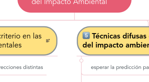 Mind Map: Metodología de Evaluación del Impacto Ambiental