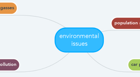 Mind Map: environmental issues