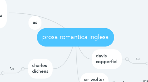 Mind Map: prosa romantica inglesa