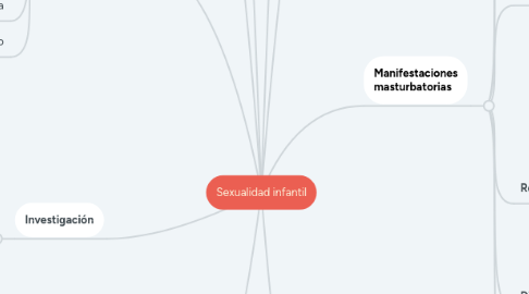 Mind Map: Sexualidad infantil