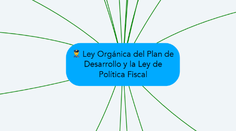 Mind Map: Ley Orgánica del Plan de Desarrollo y la Ley de Política Fiscal
