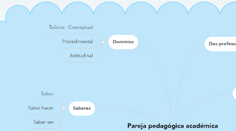 Mind Map: Pareja pedagógica académica