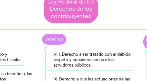 Mind Map: Ley Federal de los Derechos de los contribuyentes