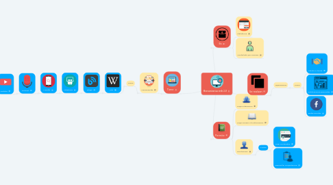 Mind Map: Herramientas web 2.0