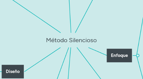 Mind Map: Método Silencioso