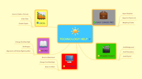 Mind Map: TECHNOLOGY HELP