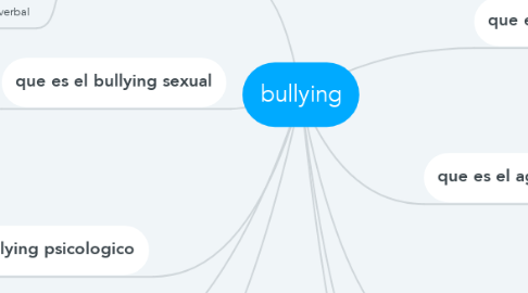 Mind Map: bullying