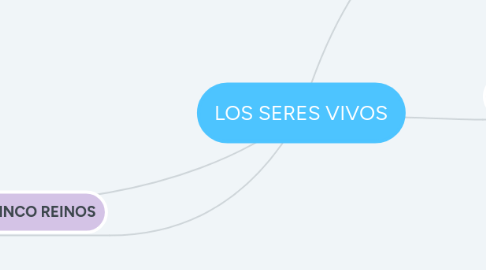 Mind Map: LOS SERES VIVOS