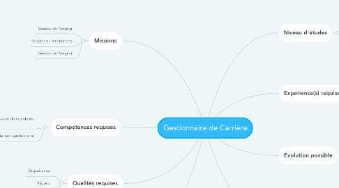 Mind Map: Gestionnaire de Carrière