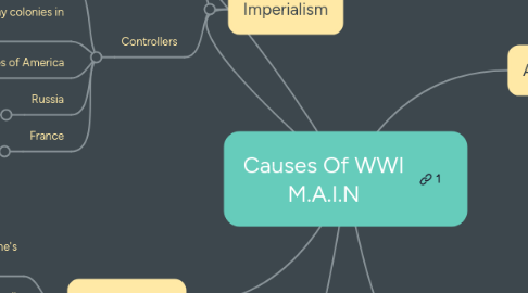 Mind Map: Causes Of WWI M.A.I.N